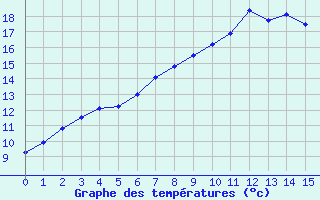 Courbe de tempratures pour Bamberg