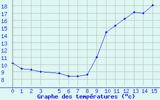 Courbe de températures pour Toulouse-Francazal (31)