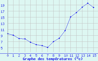 Courbe de tempratures pour Grospierres - Tourasse (07)