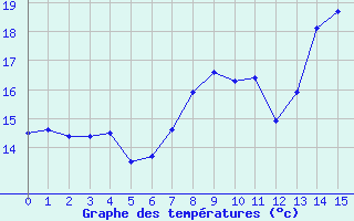 Courbe de températures pour Châtelneuf (42)