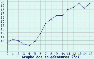 Courbe de températures pour Hereford/Credenhill