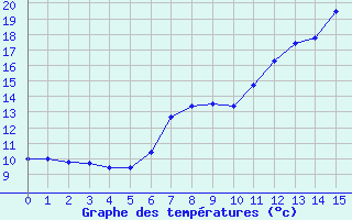 Courbe de tempratures pour Aldersbach-Kriestorf