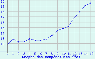 Courbe de tempratures pour Auxerre-Perrigny (89)