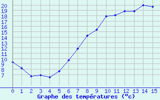Courbe de températures pour Gera-Leumnitz