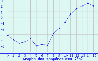 Courbe de températures pour Alfeld