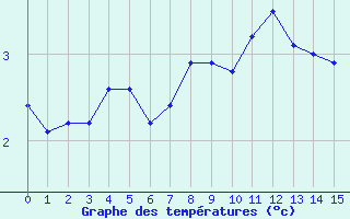 Courbe de températures pour Stoetten