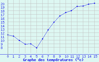 Courbe de tempratures pour Neu Ulrichstein