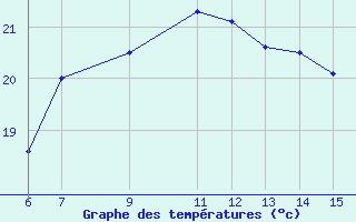 Courbe de tempratures pour Yesilirmak