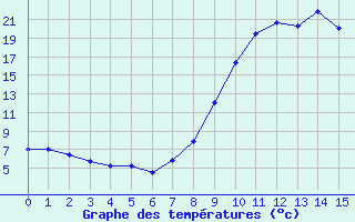 Courbe de tempratures pour Naut Aran, Arties