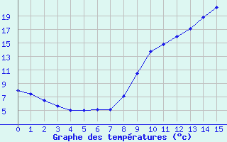 Courbe de tempratures pour Vrizieu (01)