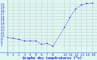 Courbe de tempratures pour Koksijde (Be)