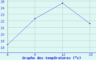 Courbe de tempratures pour Rabiah