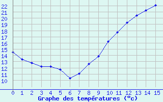 Courbe de températures pour Poitiers (86)