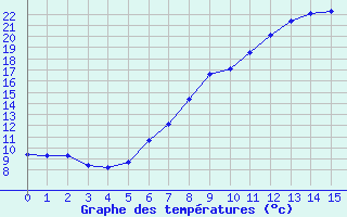 Courbe de tempratures pour Luzern