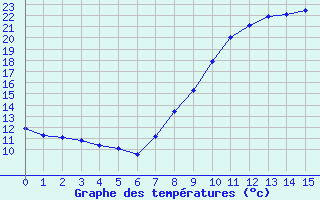 Courbe de tempratures pour Saulces-Champenoises (08)