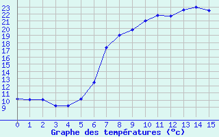 Courbe de tempratures pour Demker