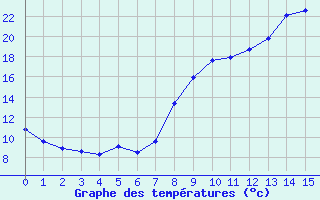 Courbe de températures pour Havinnes (Be)