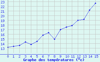 Courbe de tempratures pour Chambry / Aix-Les-Bains (73)