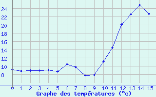 Courbe de températures pour Bagnères-de-Luchon (31)