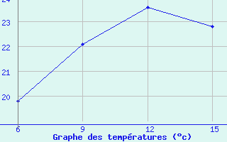 Courbe de tempratures pour Rabiah