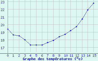 Courbe de températures pour Chailles (41)