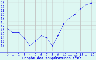 Courbe de températures pour Alès (30)