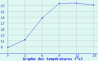 Courbe de tempratures pour Konstantinovsk