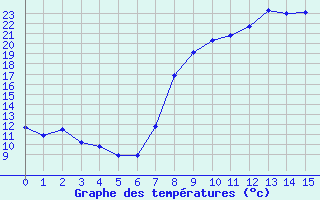 Courbe de températures pour Aigle (Sw)