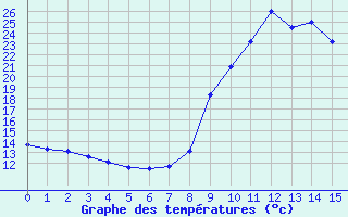 Courbe de températures pour Apt-Viton (84)
