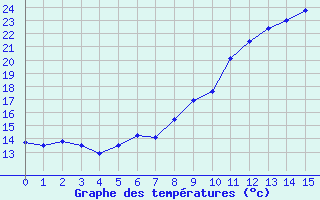 Courbe de températures pour Saint-Paul-des-Landes (15)