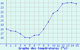 Courbe de températures pour Locarno (Sw)