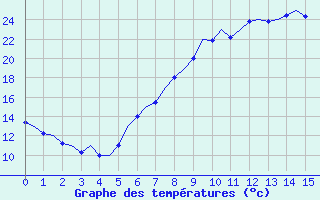 Courbe de températures pour Bonn (All)
