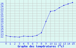 Courbe de températures pour Vialas (Nojaret Haut) (48)