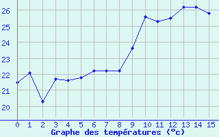 Courbe de températures pour Cagnano (2B)