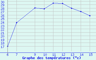 Courbe de tempratures pour Morphou