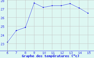 Courbe de tempratures pour Morphou