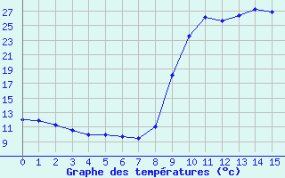 Courbe de températures pour Figari (2A)