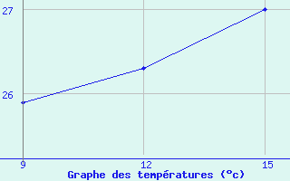 Courbe de tempratures pour Oran Port