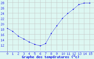 Courbe de températures pour Saint-Martin-de-Londres (34)