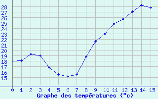 Courbe de températures pour Orléans (45)