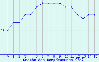 Courbe de tempratures pour Rowley Shoals Aws