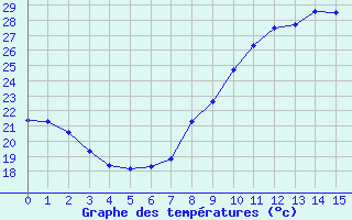 Courbe de températures pour Bois-de-Villers (Be)