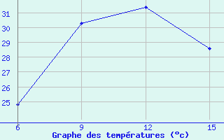 Courbe de tempratures pour Rabiah