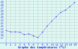 Courbe de températures pour Arles-Ouest (13)