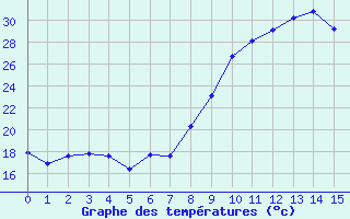 Courbe de températures pour Digne les Bains (04)