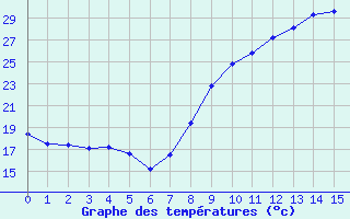 Courbe de températures pour Forceville (80)