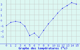 Courbe de températures pour Ramstein