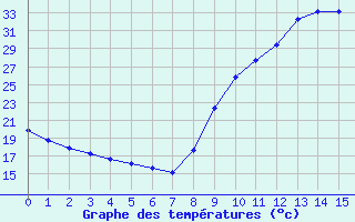 Courbe de températures pour Lagarrigue (81)