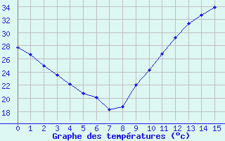 Courbe de températures pour La Poblachuela (Esp)