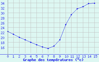 Courbe de températures pour Cointe - Liège (Be)